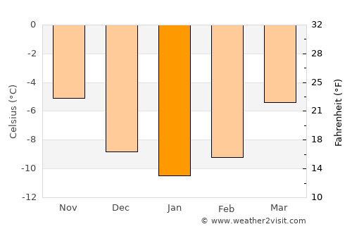 Slidre average temperature in January
