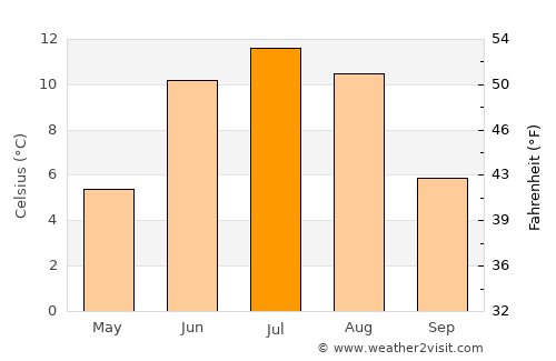 Slidre average temperature in July
