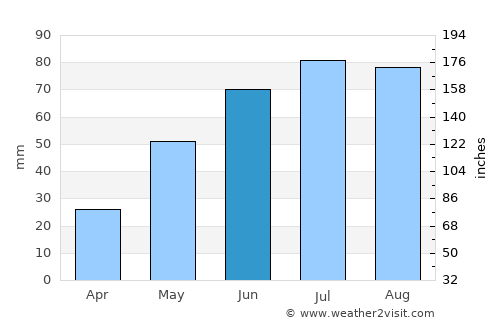 Slidre average rain in June