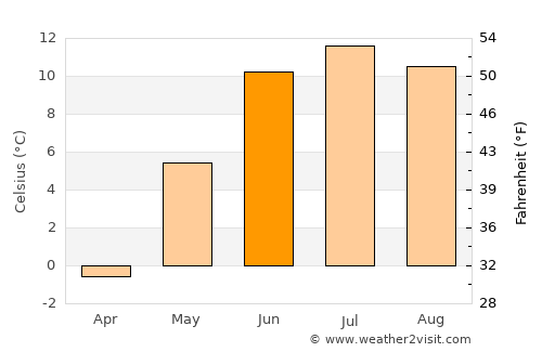Slidre average temperature in June