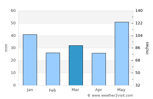Slidre average rain in March