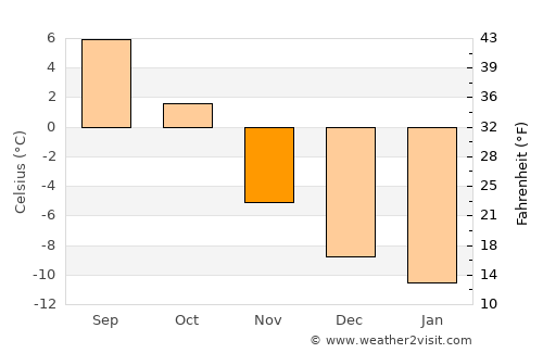 Slidre average temperature in November
