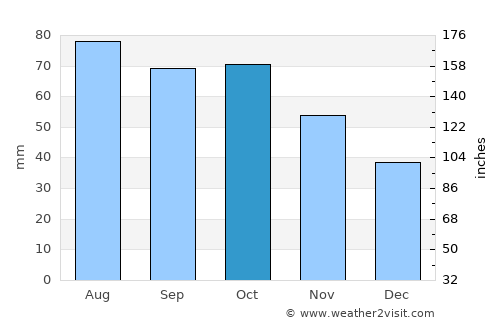 Slidre average rain in October