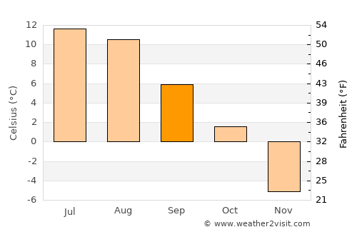 Slidre average temperature in September