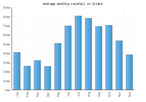 Slidre monthly rainfall chart (mm)