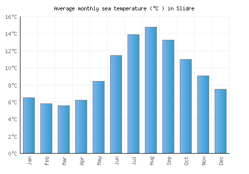 Slidre average sea temperature chart (Celsius)