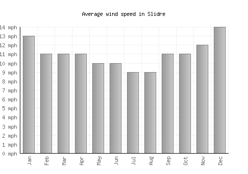 Slidre average winspeed by month (mph)