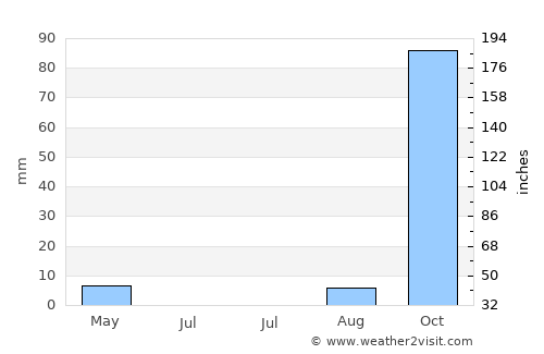 Sliema average rain in July