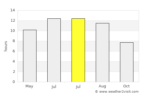 Sliema average rain in July