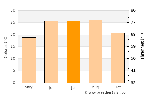 Sliema average temperature in July