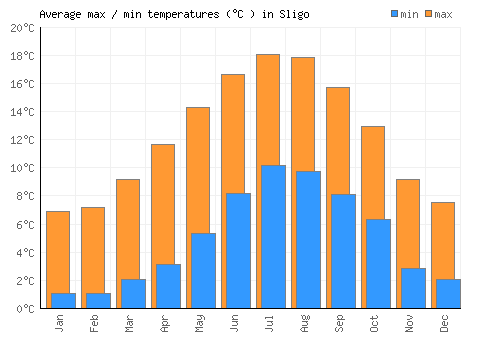 Sligo average minimum / maximum temperatures (Celsius)