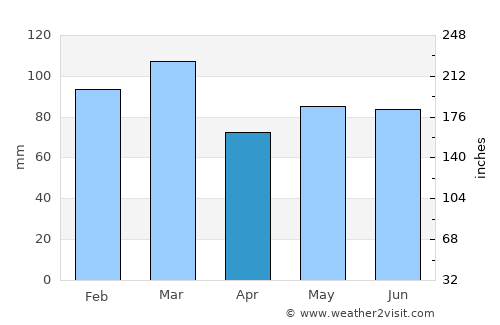 Sligo average rain in April
