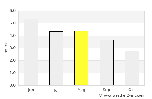 Sligo average rain in August