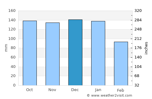Sligo average rain in December