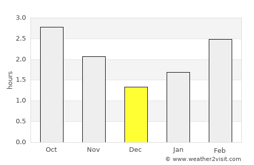 Sligo average rain in December