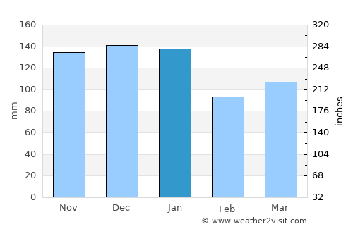 Sligo average rain in January