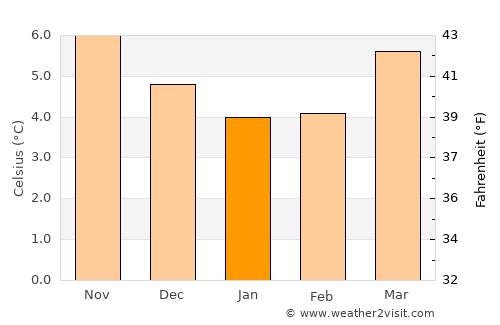 Sligo average temperature in January