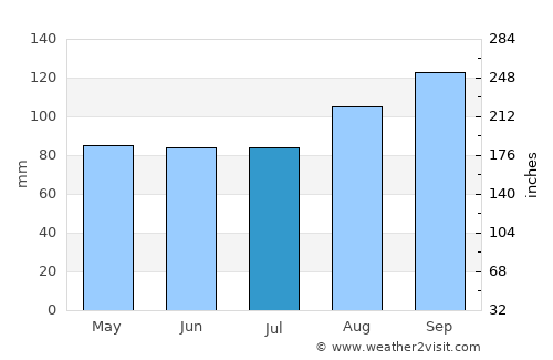 Sligo average rain in July
