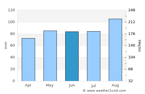 Sligo average rain in June