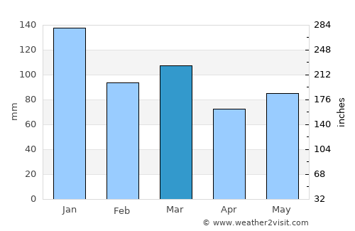 Sligo average rain in March