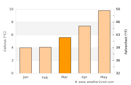 Sligo average temperature in March