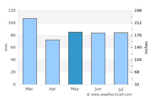 Sligo average rain in May