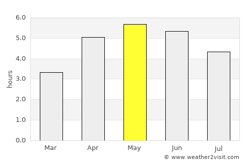 Sligo average rain in May