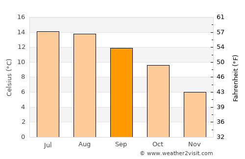 Sligo average temperature in September