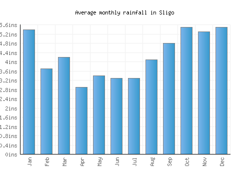 Sligo monthly rainfall chart (inches)