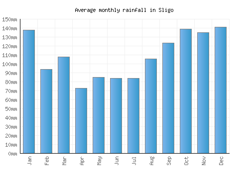 Sligo monthly rainfall chart (mm)