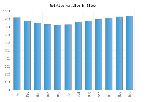 Sligo relative humidity averages