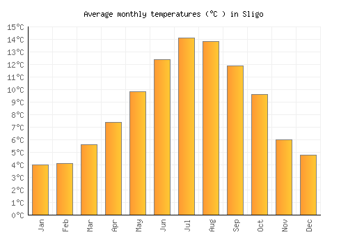 Sligo average temperature chart (Celsius)
