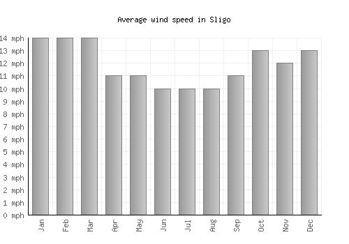 Sligo average winspeed by month (mph)