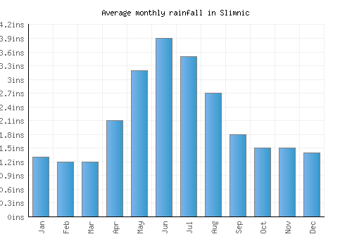Slimnic monthly rainfall chart (inches)