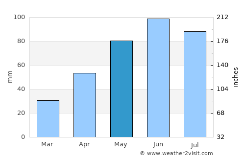 Slimnic average rain in May
