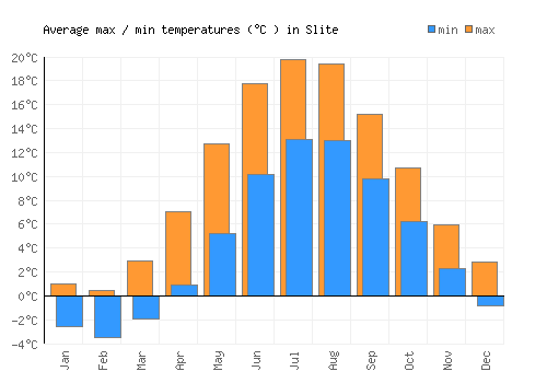 Slite average minimum / maximum temperatures (Celsius)