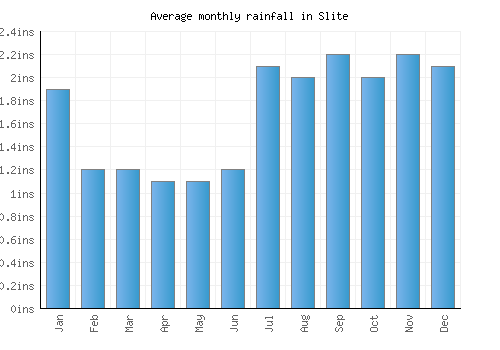 Slite monthly rainfall chart (inches)