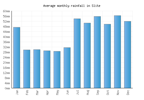 Slite monthly rainfall chart (mm)