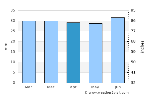 Slite average rain in April