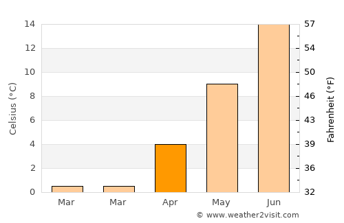 Slite average temperature in April