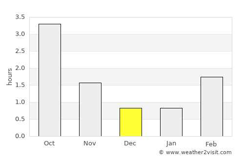Slite average rain in December