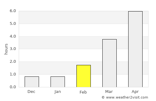 Slite average rain in February