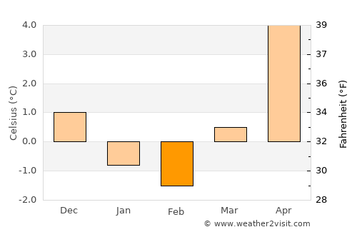 Slite average temperature in February