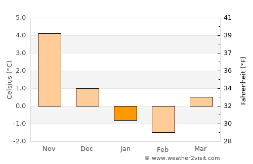 Slite average temperature in January