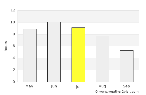 Slite average rain in July