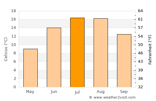 Slite average temperature in July