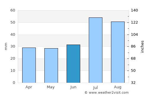 Slite average rain in June