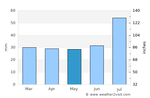 Slite average rain in May