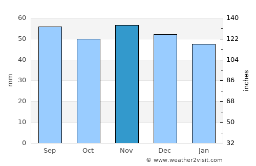 Slite average rain in November
