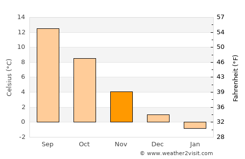 Slite average temperature in November